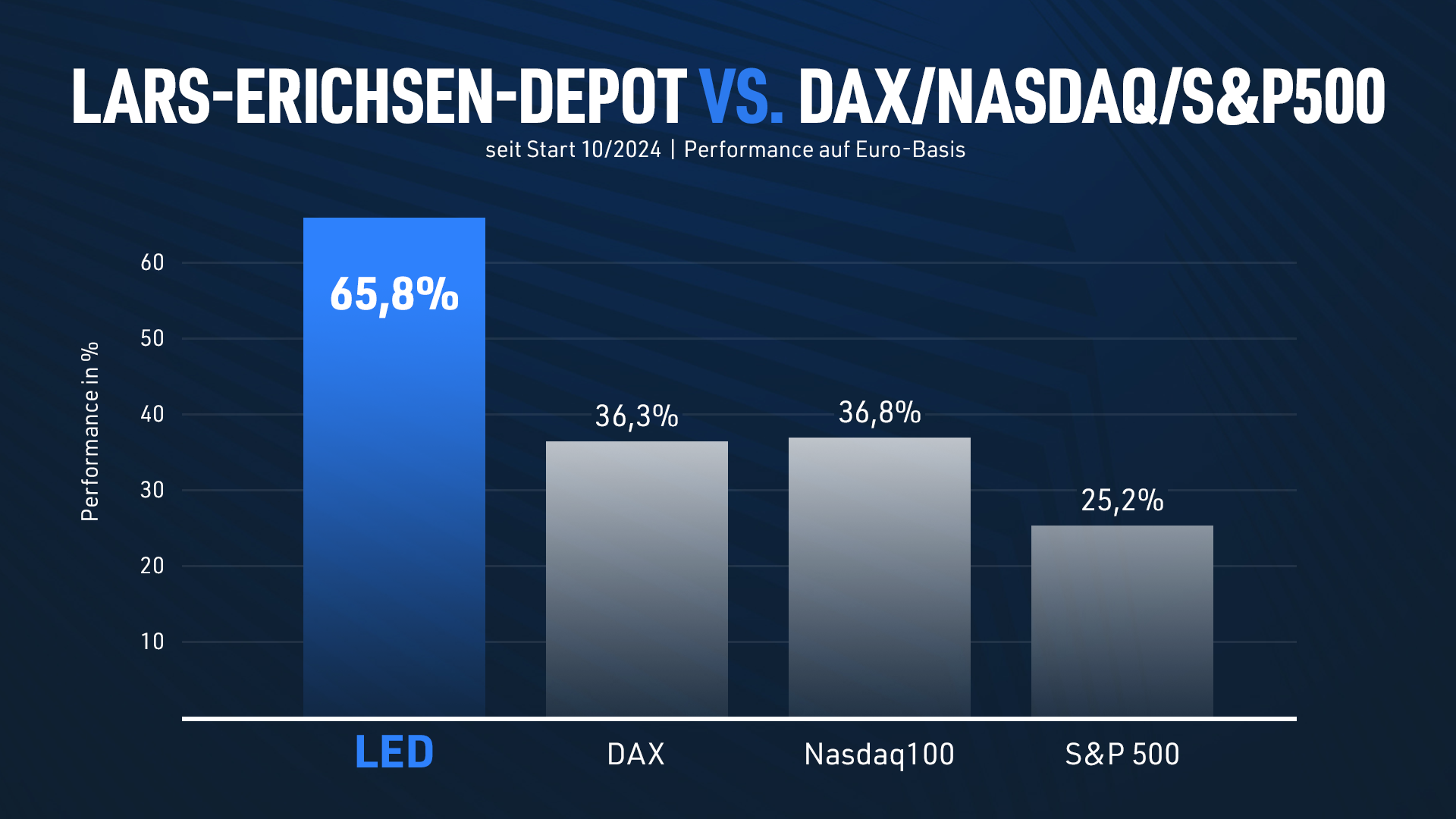 Dax exklusive Lars-Erichsen-Depot