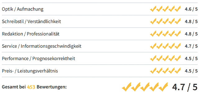 Chart von Bewertungen bei Lettertest 